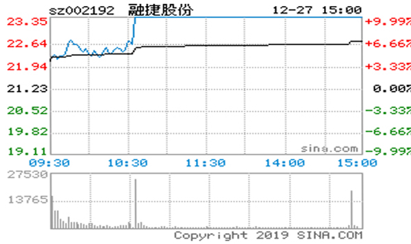 鋰電池概念股走強 融捷股份拉升封板