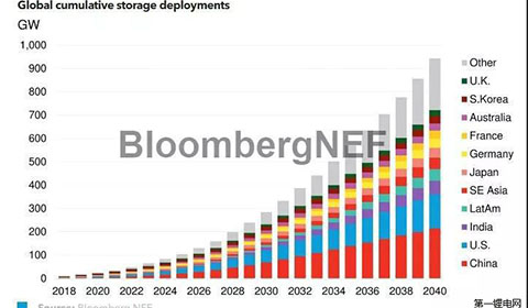 至2040年全球儲(chǔ)能領(lǐng)域總投資額將達(dá)6200億美元