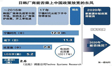 中日韓車載電池生產(chǎn)廠商看好中國市場